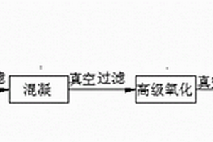 炼油碱渣废水分级处理组合工艺方法