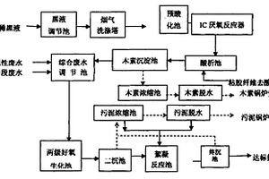 浆粕废水的综合处理方法