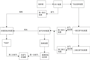 利用低阶煤中挥发分和废水制备合成气的方法和系统