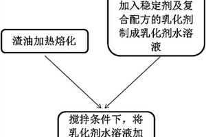 利用硝基苯废水制备乳化渣油的方法