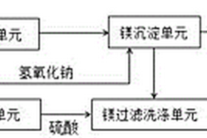 利用火电厂脱硫废水制取七水硫酸镁的方法