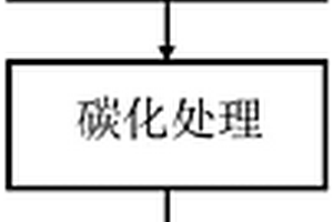 锯末制备酸性废水吸附剂的方法