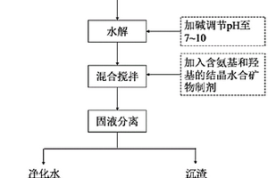 含氨基和羟基的结晶水合矿物在含铜废水处理中的应用方法