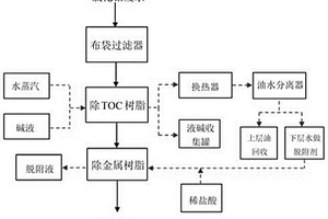 基于两级树脂分离的氯化钴废水钴的回收方法