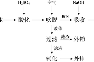 超重力技术处理高浓度含氰废水的方法