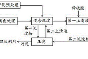 三元材料生产废水处理方法