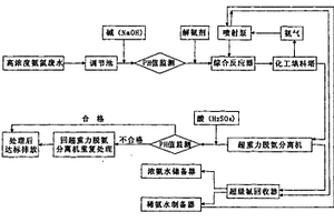 高浓度氨氮废水资源化处理工艺