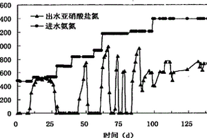 亚硝酸菌群的培养方法及含氨氮废水处理方法