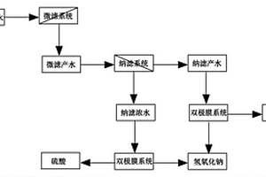 钴冶炼废水分离制强酸、强碱工艺