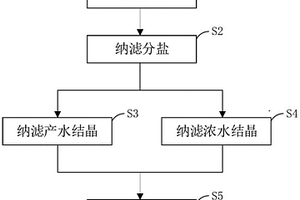 负硬度废水资源化零排放处理方法及其处理系统