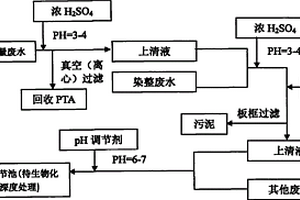 预处理染整废水的方法