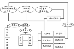 活性炭生产废水处理回用系统
