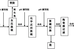 油气田高含硫废水的达标回注处理方法