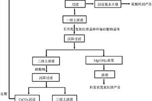 石灰乳法回收脱硫废水中钙镁离子的方法