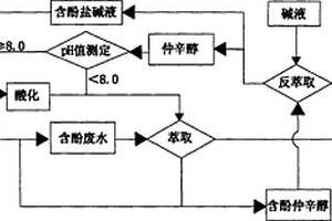 癸二酸生产中的废水处理工艺