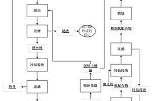 钠化焙烧流程废水零排放生产钒氧化物的方法