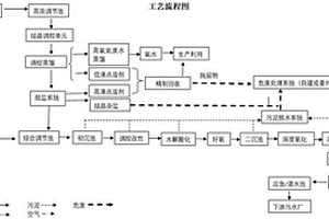 医药化工园区废水恒稳态综合排放系统