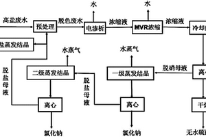 从高盐废水中提取可资源化利用的高纯度硫酸钠和氯化钠的分质结晶方法