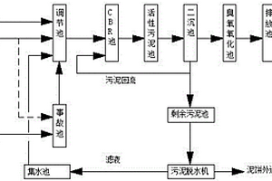聚醚多元醇生产废水生物处理装置