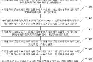 从含镍废水中回收单质镍的方法及装置