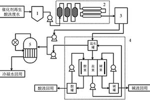 脱硝催化剂再生废水回用于催化剂回收工艺的系统和方法
