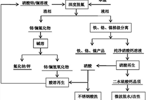 不锈钢酸洗废水的高值化处理方法