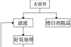 含荧光增白剂的废水处理方法