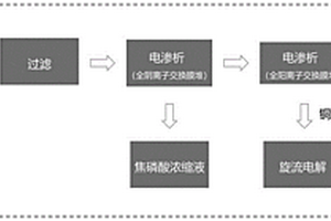 焦磷酸镀铜废水中铜、磷资源回收利用方法