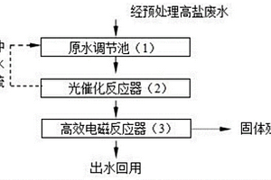 高盐废水光催化电磁反应器零排放处理及回用的方法