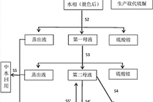 取代硫脲生产的废水处理方法