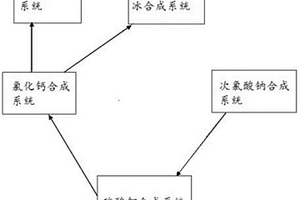 废气废水废渣零排放的循环方法及系统