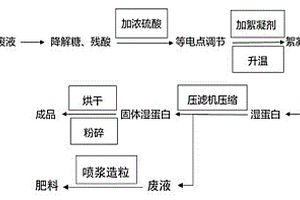 氨基酸废水等电提取蛋白的方法