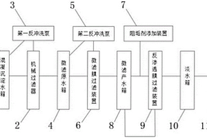 电厂循环水排污废水处理系统