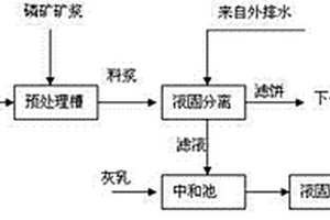 利用钛白废酸和含氟废水的混合物预处理磷矿的方法