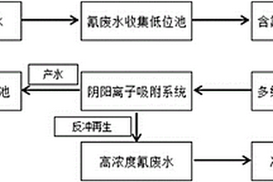 快速处理含氰废水的装置