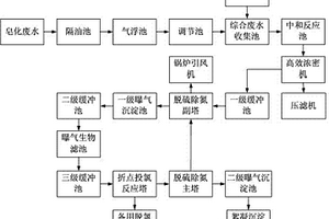 稀土冶炼废水的处理装置