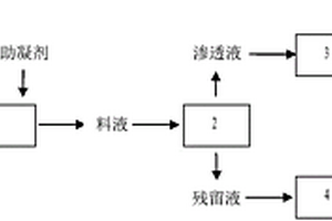 混凝-微滤处理汽车涂装脱脂废水的方法
