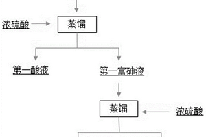 从高浓度含砷废水中回收砷的方法