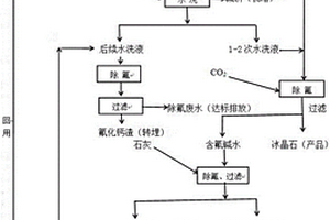 用于回收碱转废水中的钠和氟的方法