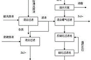 钢构件热镀锌废水的处理方法