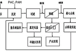 脱硫废水回用及盐资源化的处理方法