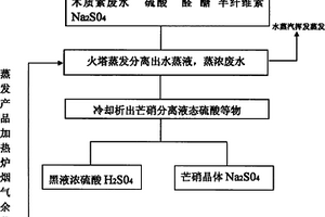 有机磺化物生产废水中硫酸和硫酸钠分离方法