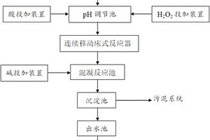 连续移动床式催化氧化处理化工废水的方法及装置