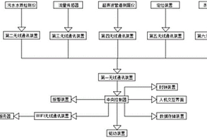 用于废水处理的异常报警系统