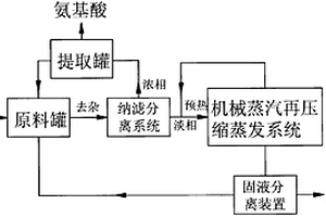 高含盐氨基酸废水的综合回收处理方法及其处理装置