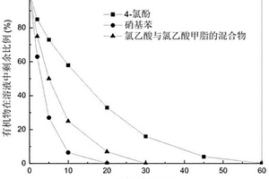 用于降解有机废水的镍铝催化剂的增效且循环使用方法