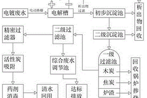 电镀废水回用工艺