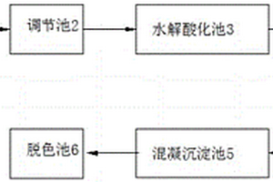 印染废水处理设备