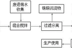 PCB退锡废水的无损再生处理工艺