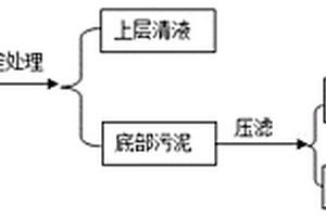 汽车行业涂装过程中废水的处理方法